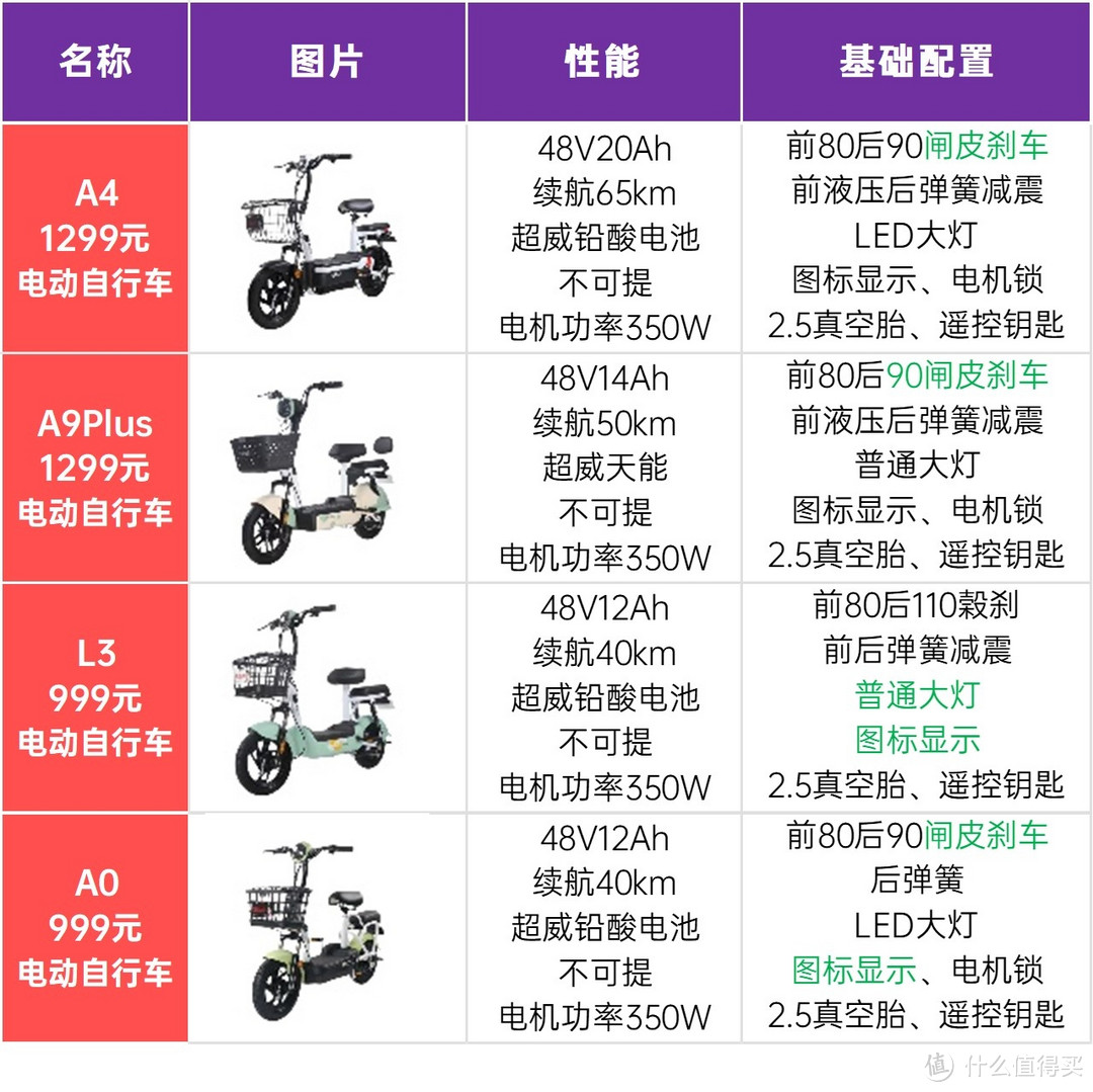 五星钻豹电动车天梯图！全系列24台电动车全部参数一次看清！看看哪台才是真正的卷王？618电动车选购攻略~