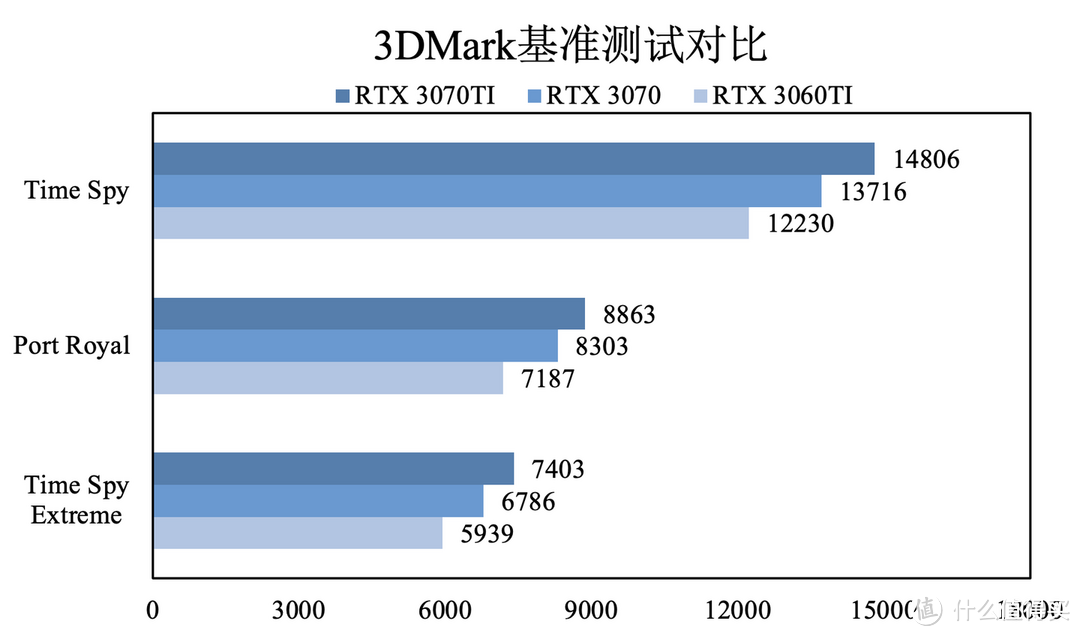 RTX 3060TI、RTX 3070、RTX 3070TI哪张性价比更高？