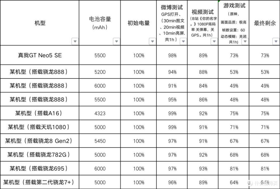  realme 真我 GT Neo5 SE 上手体验：第二代骁龙7+加持的真香机