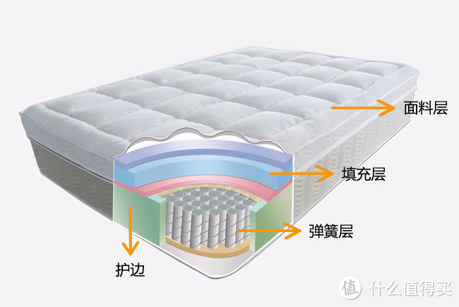 买万元床垫就是交智商税？拆1张床垫来看看！不当水鱼，要买就买得值当！内含8款高端床垫推荐！