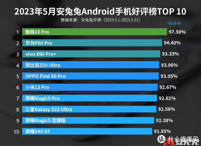 手机好评榜“洗牌”，小米机皇跌出前十，第一名让人意外
