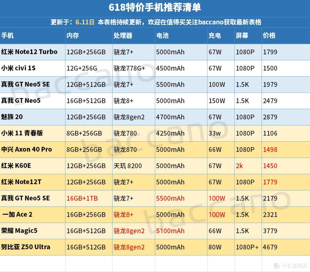 Magic5领衔跳水！小米11青春版1106元吐血价！8款特价·近期买手机别错过【618手机好价汇总】