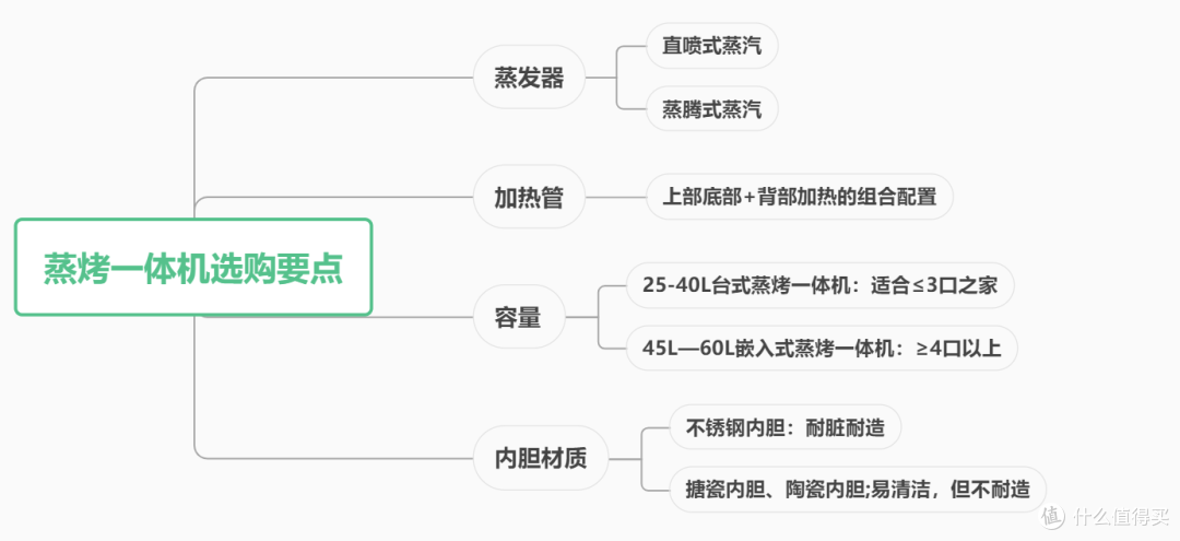 2023蒸烤箱一体机选购攻略:蒸烤箱一体机应该怎么选?内附方太方太EF1.i实测