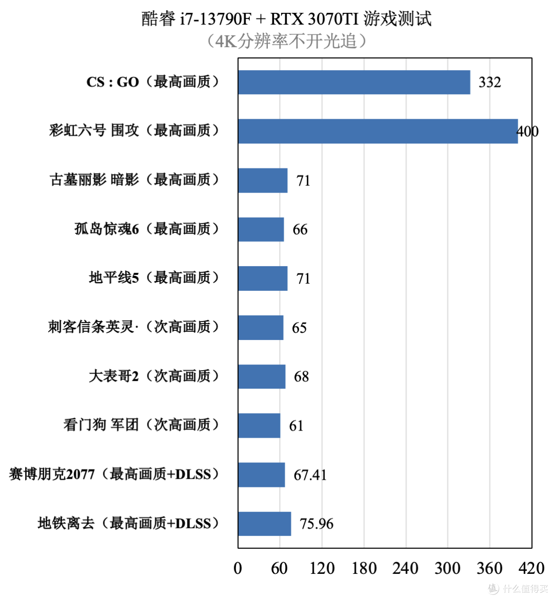 RTX 3070 TI可以玩4K分辨率游戏吗?