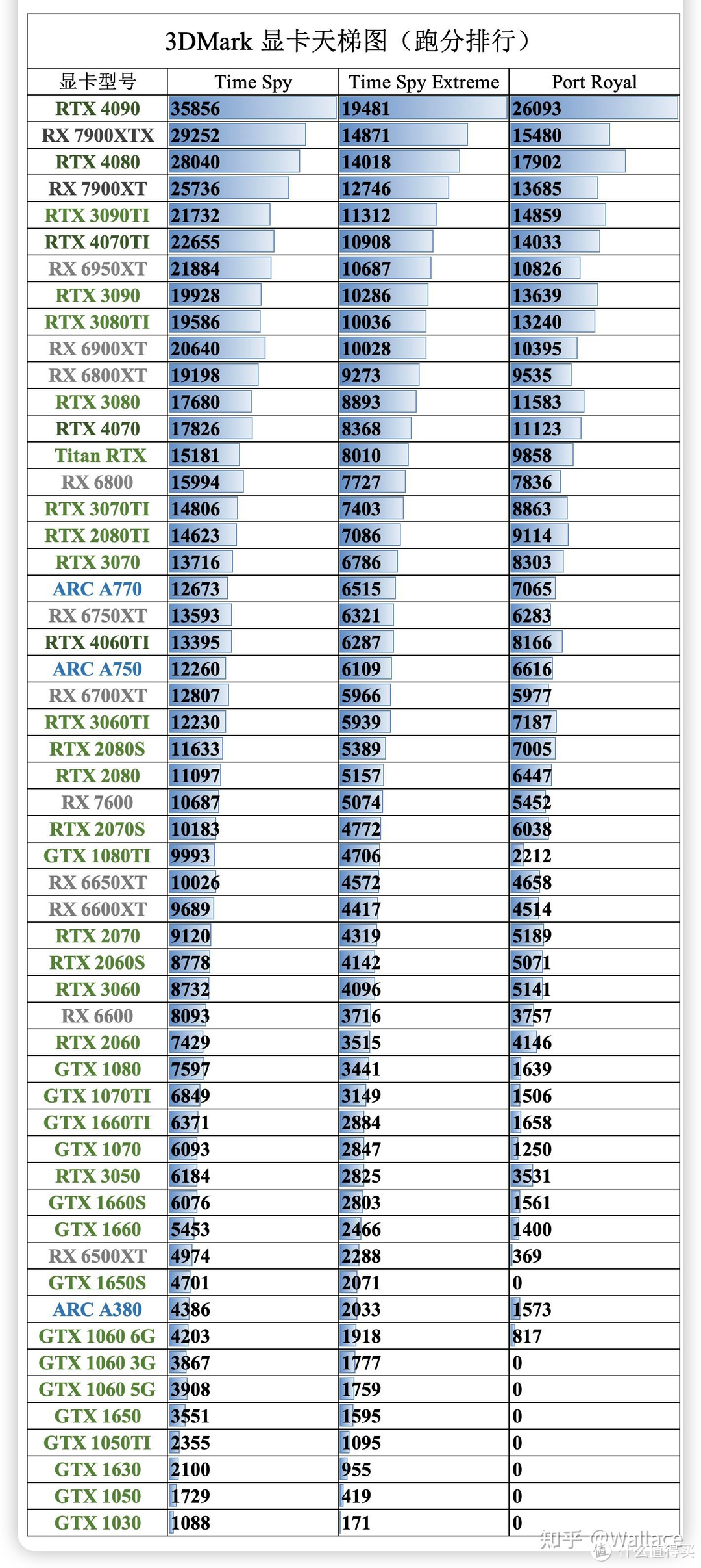 RTX 3070、RTX 3070TI、RTX 3060TI G6X对比测试