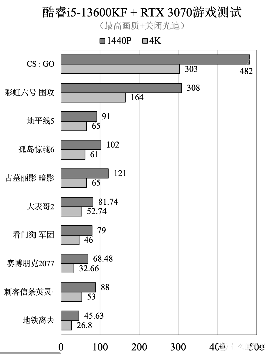 RTX 3070、RTX 3070TI、RTX 3060TI G6X对比测试