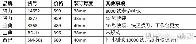 财务装订机怎么选？账册装订、投标书合同装订、书本装订要怎么选装订机？装订机选购全攻略！