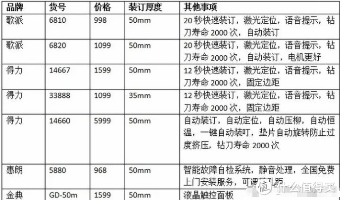 财务装订机怎么选？账册装订、投标书合同装订、书本装订要怎么选装订机？装订机选购全攻略！