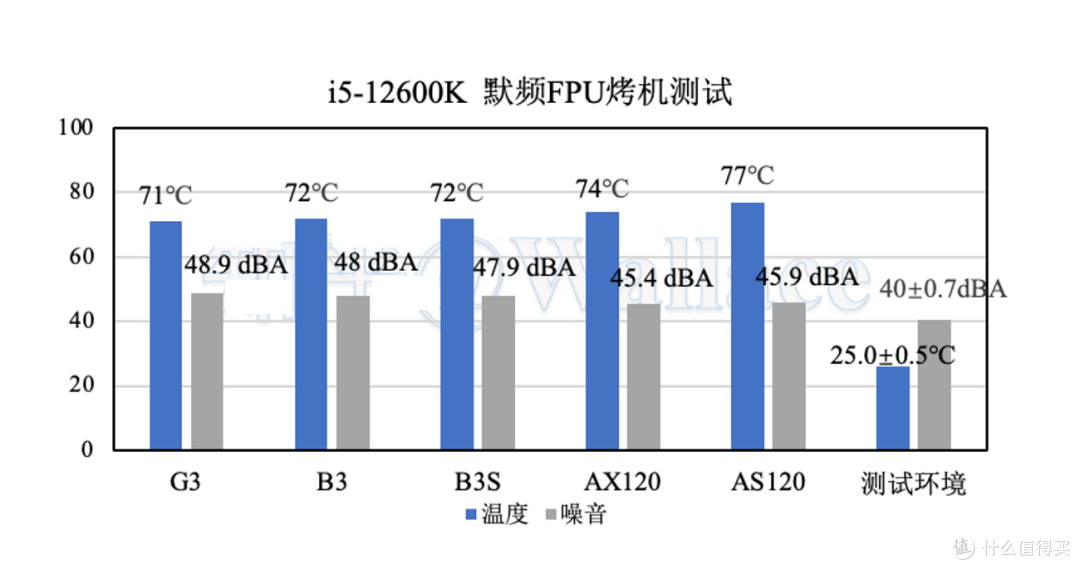 雅浚G3、B3、B3S散热器对比测试