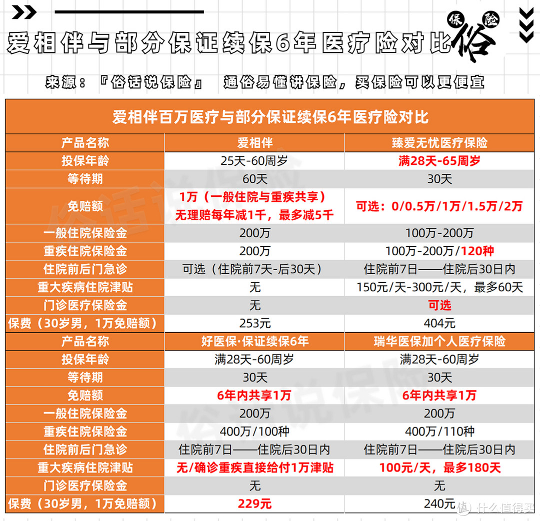 爱相伴与部分保证续保6年产品对比