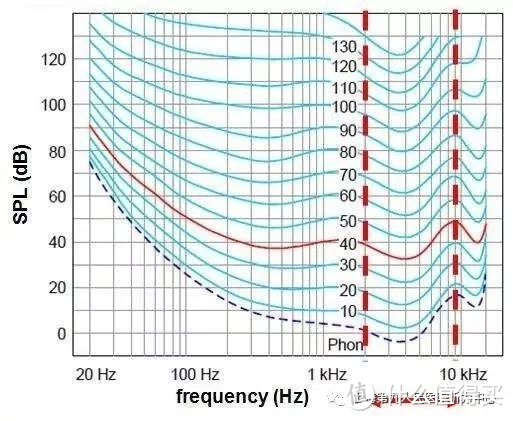 结合等响曲线，可以更好的理解。