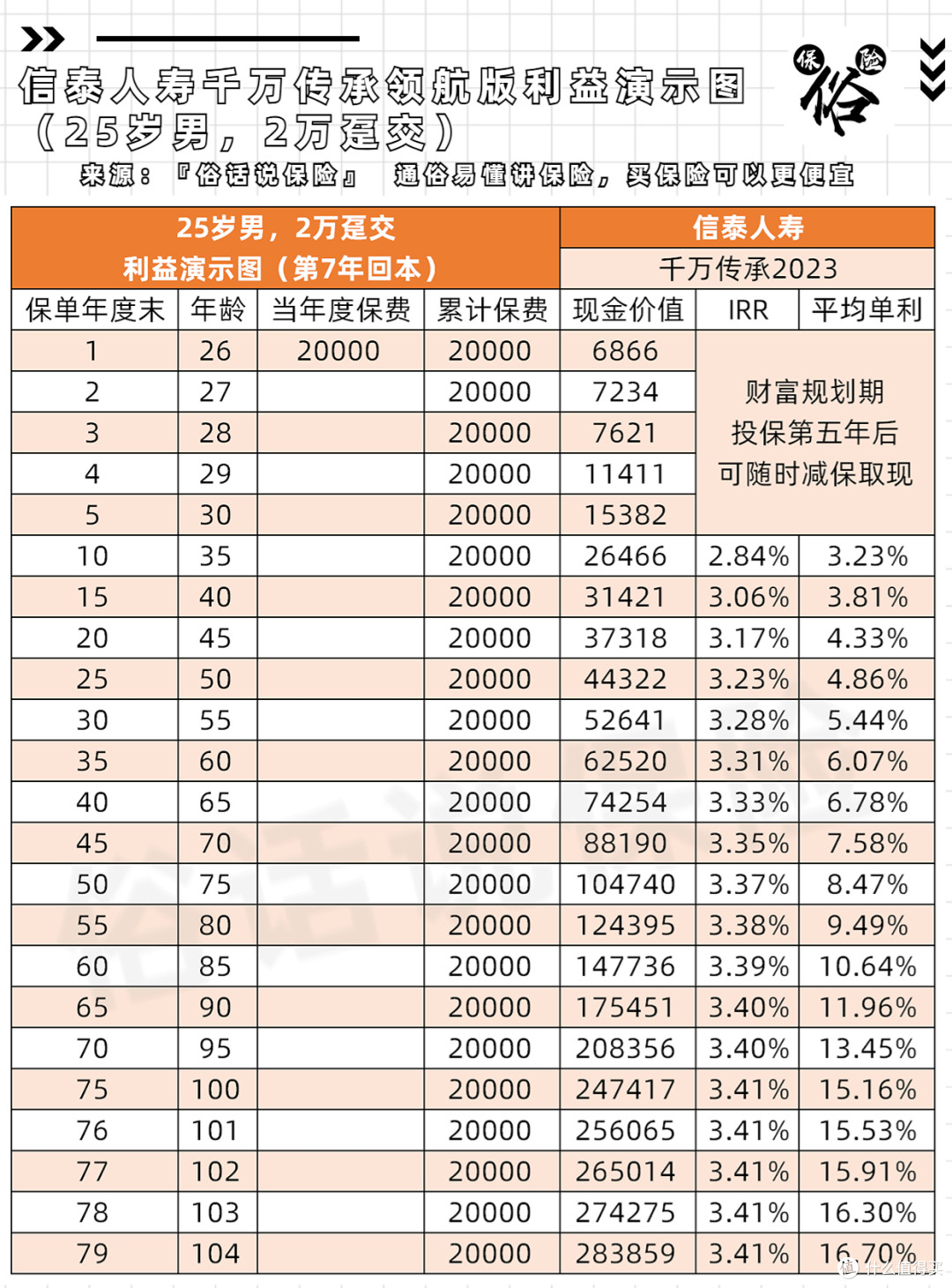 千万传承领航版利益演示(25岁男,2万趸交)