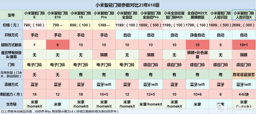 2023年夏季版小米智能门锁选购指南：十款产品一次全看完