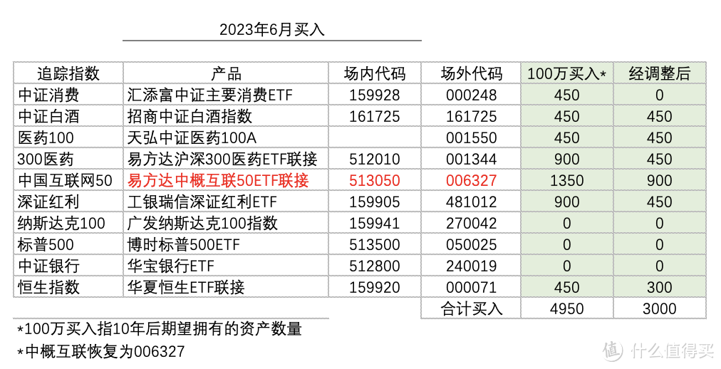 发车!基金定投实盘第47期,2023年6月分析与买入