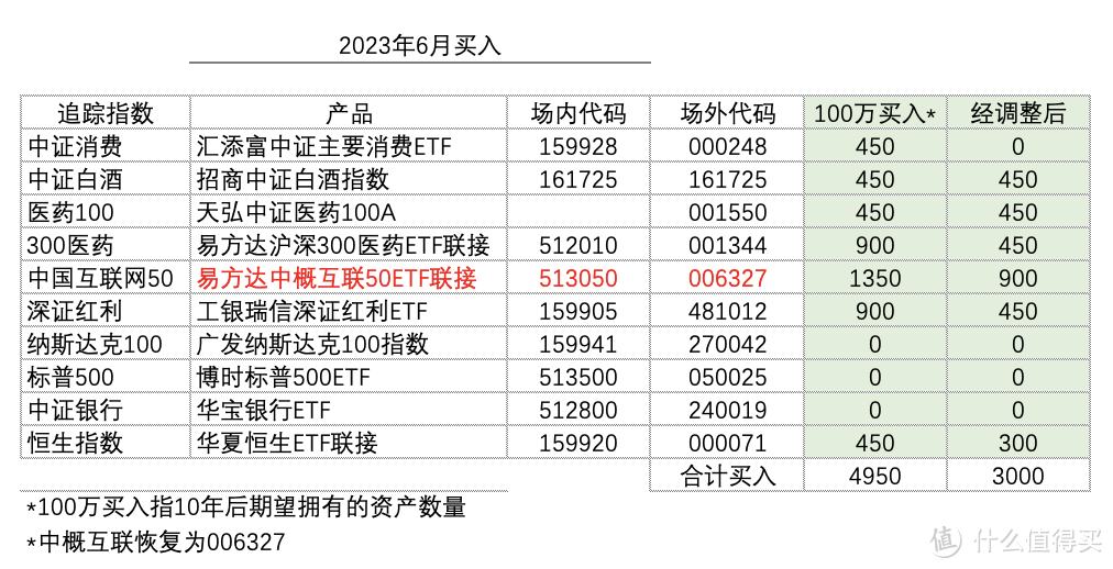 发车！基金定投实盘第47期，2023年6月分析与买入