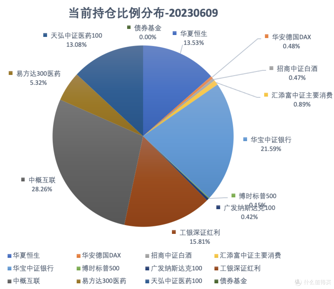 发车!基金定投实盘第47期,2023年6月分析与买入