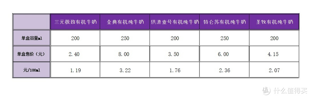 你知道怎么挑选有机纯牛奶吗？618有哪些品质和价格皆优的纯牛奶值得囤一囤……