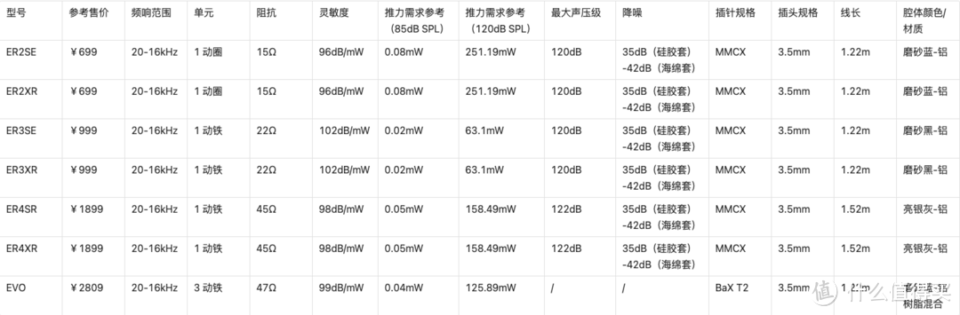 一插入魂30年——音特美“新”耳塞盘点（EVO、ER4/3/2）