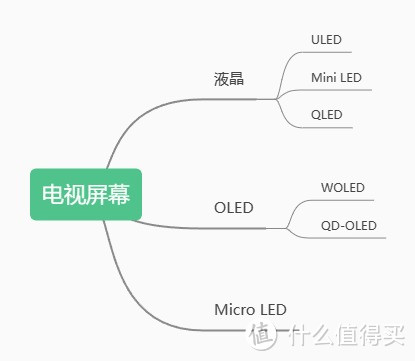 QLED、OLED、Mini LED、QD-OLED、Micro-LED电视，这些都是什么意思，我该怎么选购一台高端电视