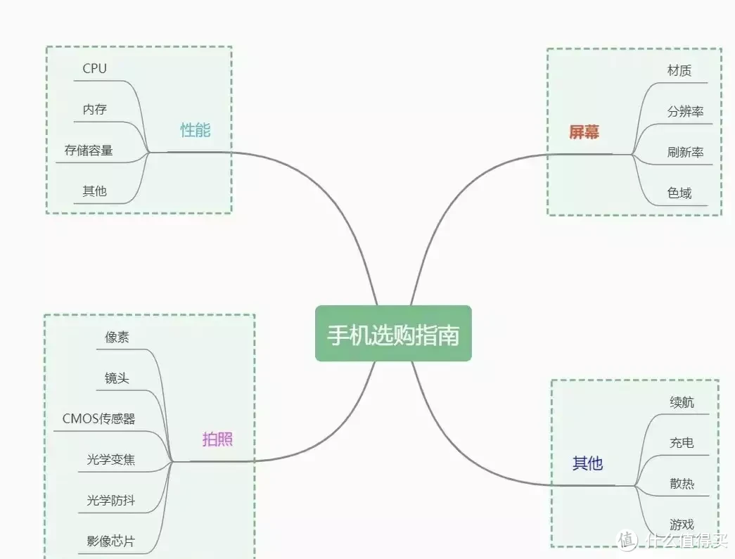 高考完的准大学生该如何选手机？以下几点值得注意，避免踩坑