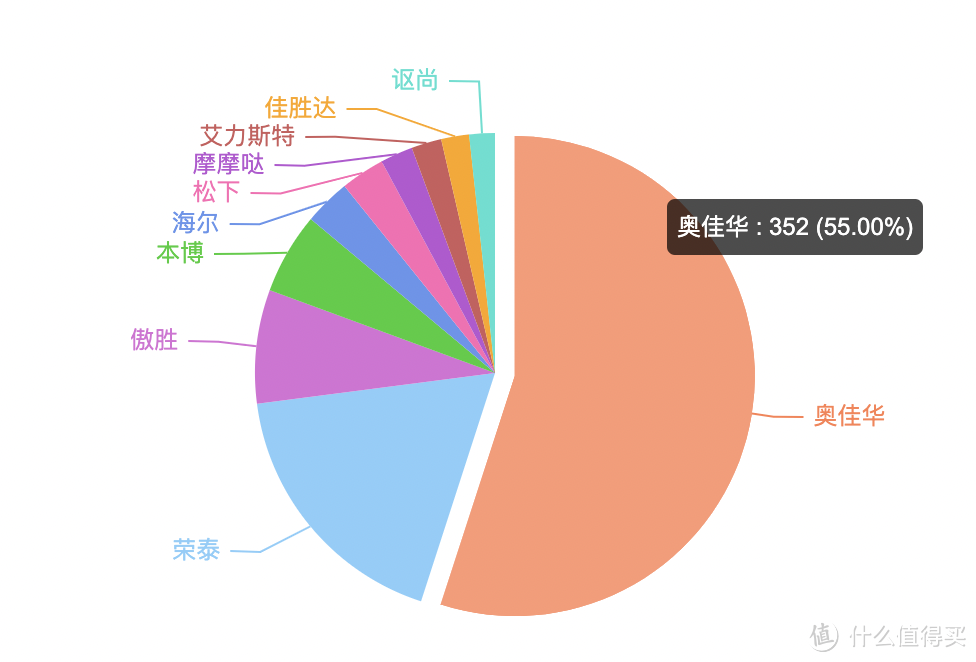 爆款按摩椅实测：奥佳华按摩椅OG7608TEN+，爆款升级，值得入手吗？