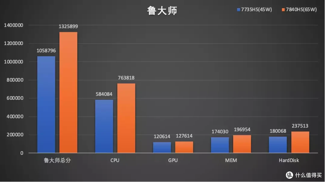 「全面升级」 AMD 7840HS 迷你主机 零刻 GTR7 深度测试
