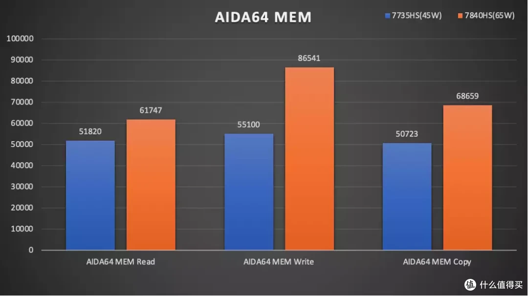 「全面升级」 AMD 7840HS 迷你主机 零刻 GTR7 深度测试