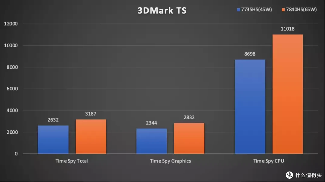 「全面升级」 AMD 7840HS 迷你主机 零刻 GTR7 深度测试