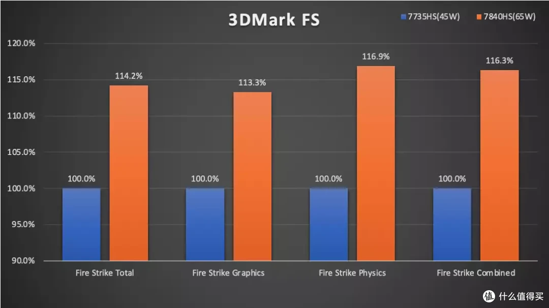 「全面升级」 AMD 7840HS 迷你主机 零刻 GTR7 深度测试