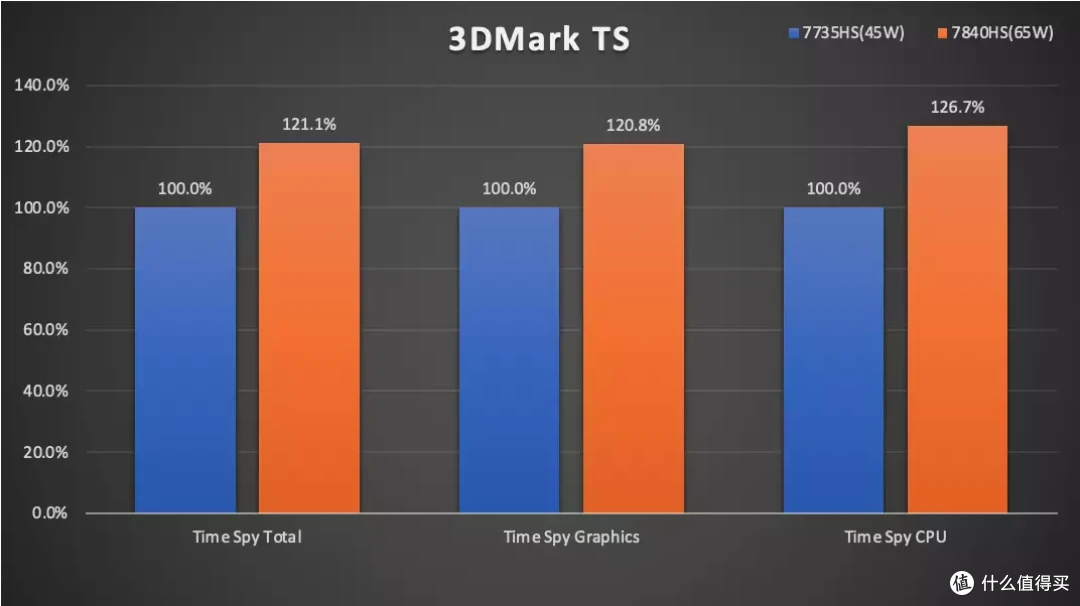 「全面升级」 AMD 7840HS 迷你主机 零刻 GTR7 深度测试