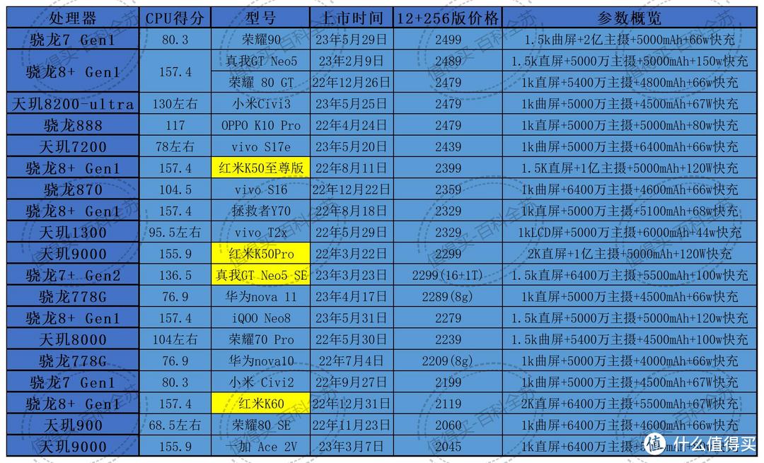 （按照价格排序）囊括市面上191款手机的爆肝总结！——618手机选购看这一篇文章就够了！