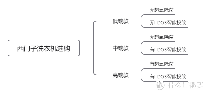 【万字长文】2023年洗衣机选购攻略，高性价比滚筒/波轮/洗烘一体洗衣机有哪些？各品牌洗衣机怎么选？