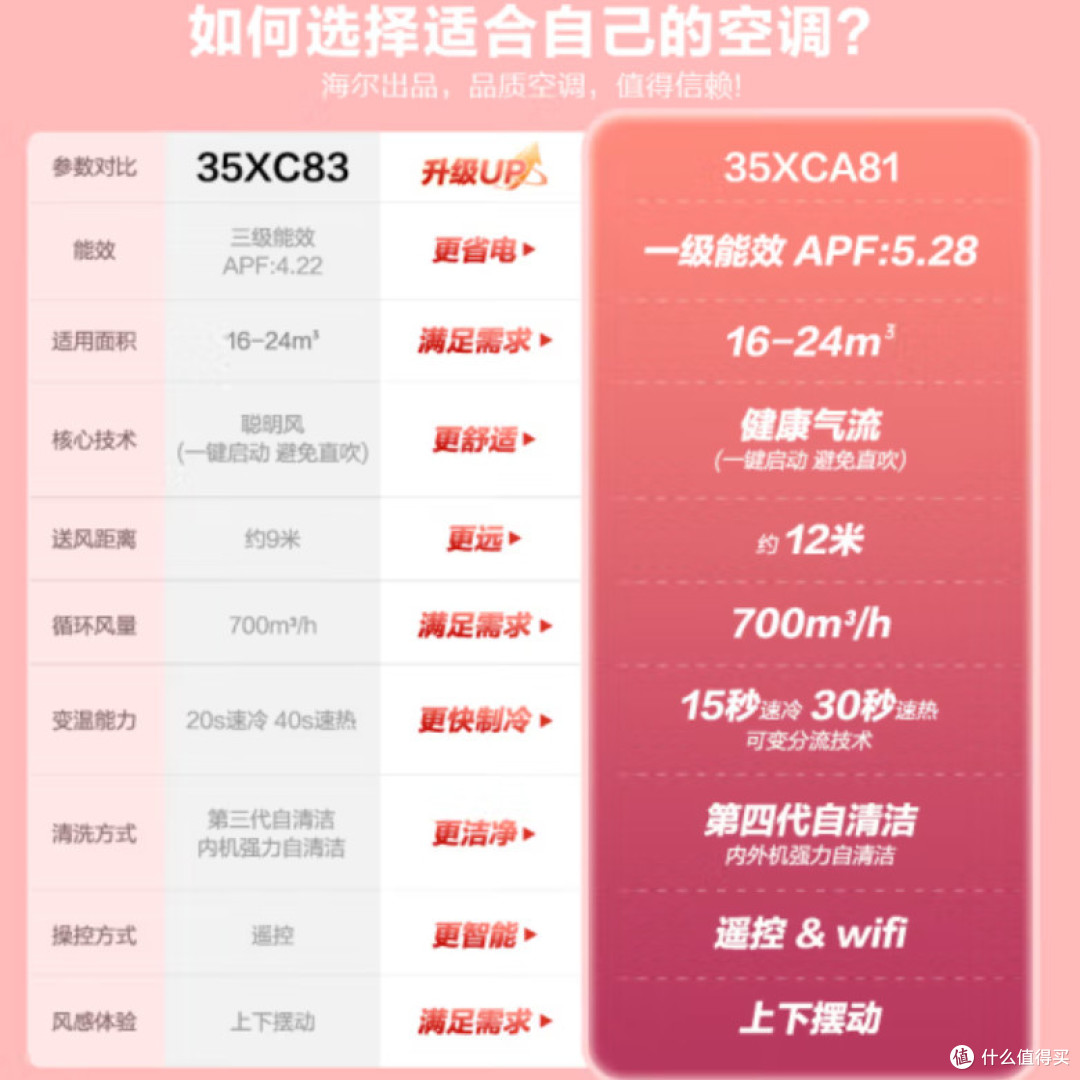 海尔空调618历史低价来袭,1869元就能买带新风的1.5匹空调