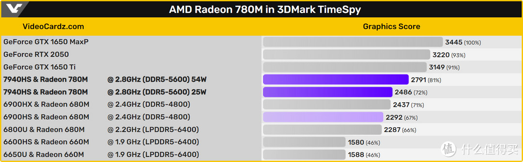 零刻GTR7强势来袭！高刷+光追=AMD锐龙7 7840HS   RDNA3 Radeon 780M