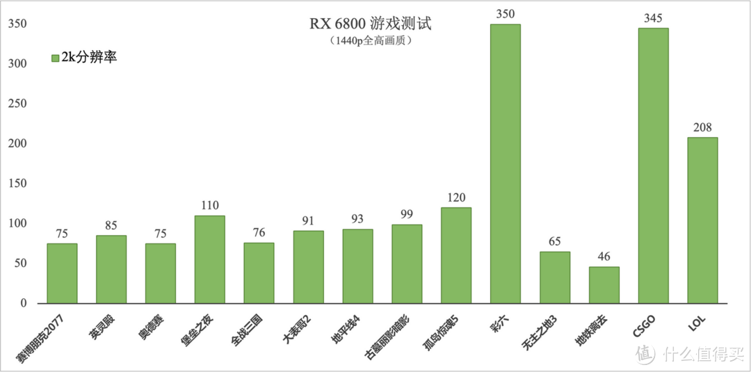 RX 6800 最便宜的16 GB显存游戏卡