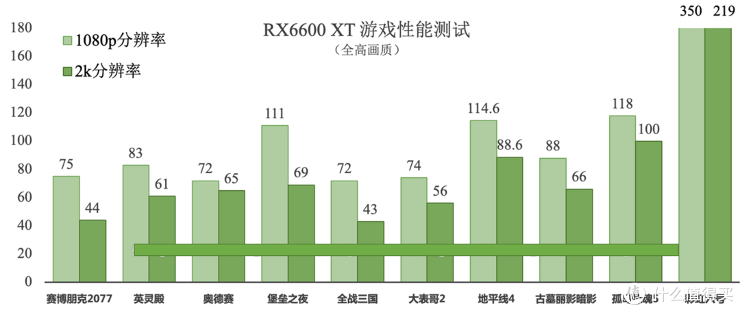 RX 6600XT游戏性能测试