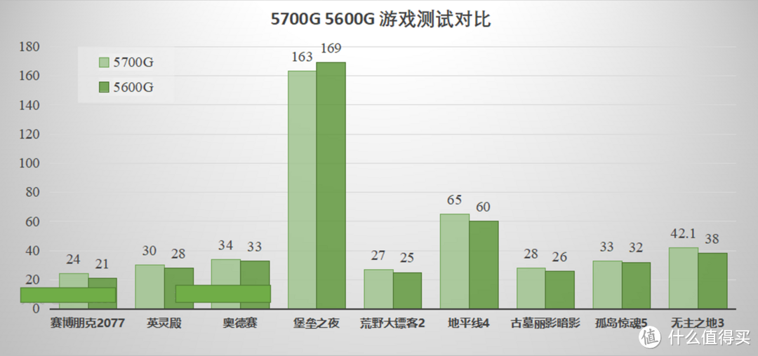 AMD R7-5700G——桌面端最强核显