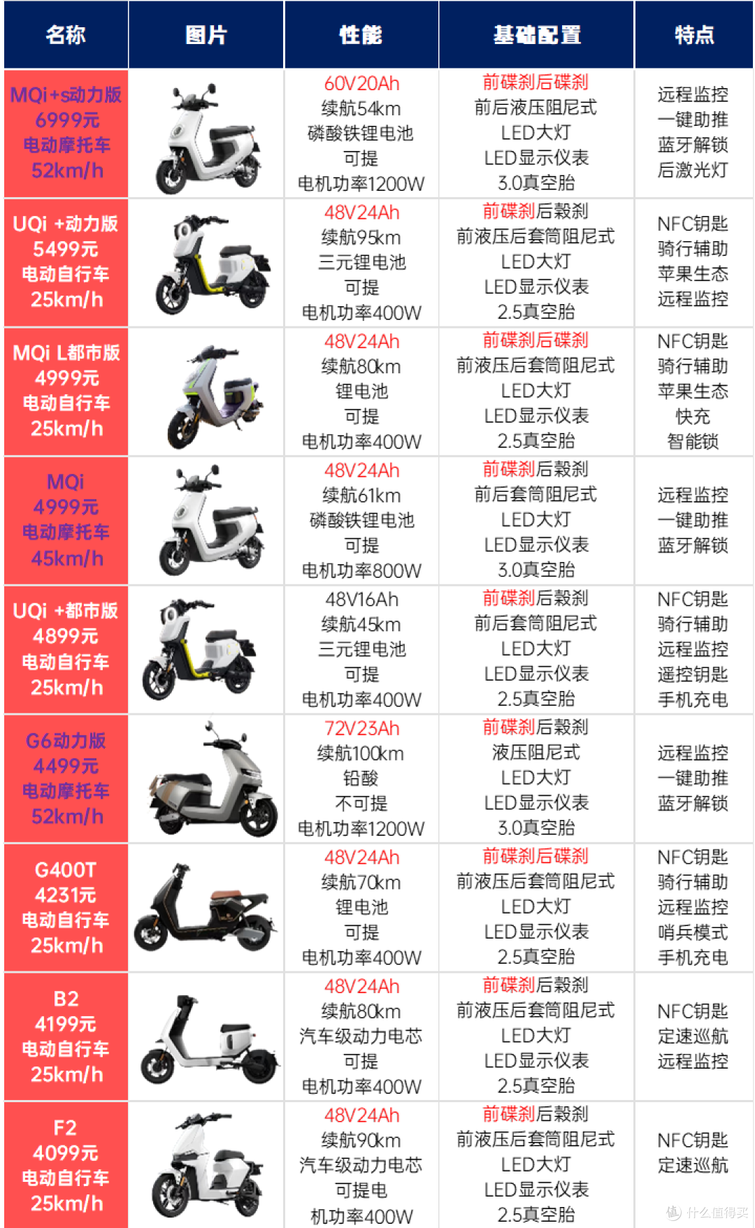 小牛电动车天梯图!22款在售电动车一次看清!爆肝两天求支持~618想买小牛看这一篇就行啦!