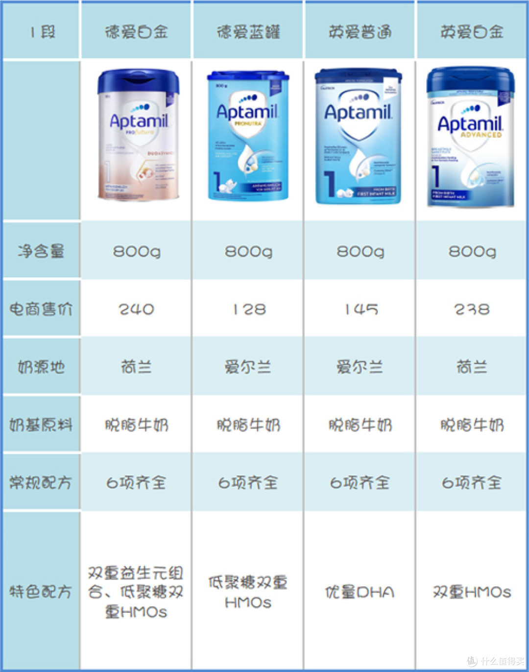 拒绝挑花眼 1段爱他美奶粉怎么选