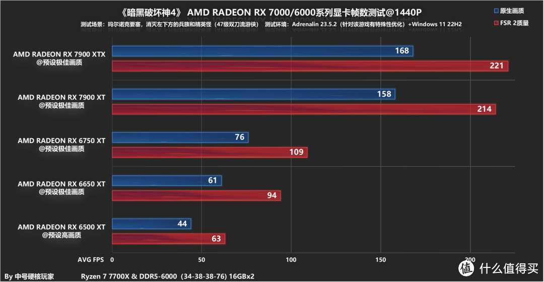 《暗黑破坏神4》A卡性能测试和开荒体验分享，RX 6650 XT即可畅玩2K