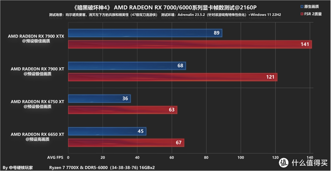 《暗黑破坏神4》A卡性能测试和开荒体验分享，RX 6650 XT即可畅玩2K