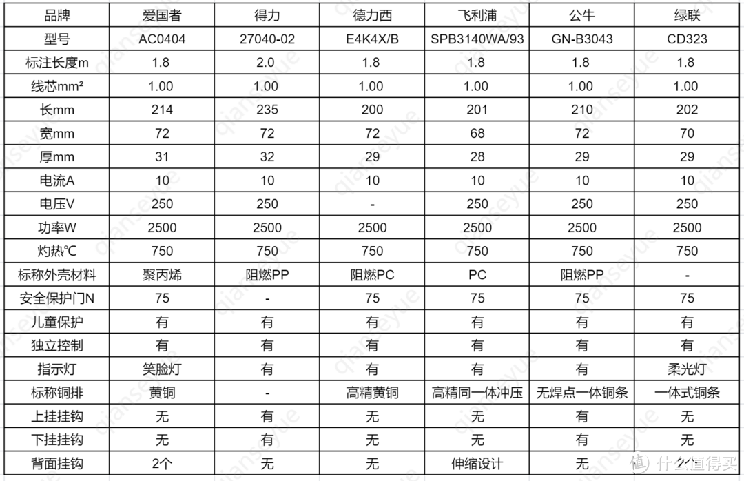 性价比分控排插怎么买？公牛、aigo、绿联、飞利浦、得力、德力西新国标排插拆给大家看