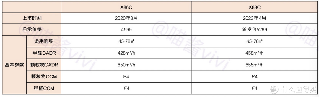 全效空气净化器再升级，全面净化+全面消杀，352的2023年全新全效净化王X88C与经典款X86C怎么选？