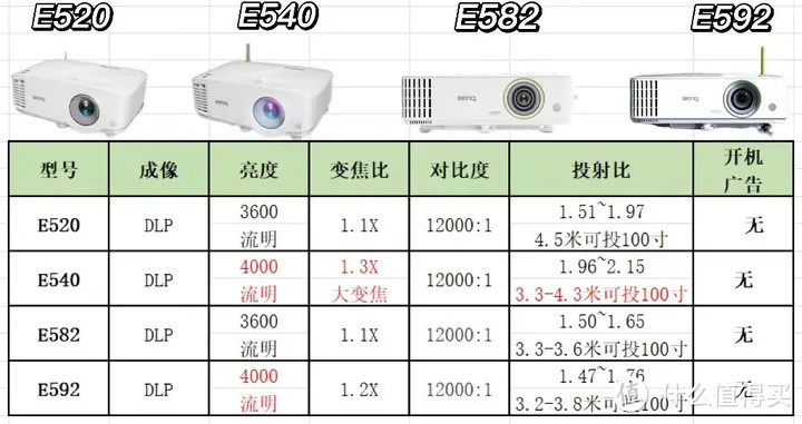 2023办公投影仪推荐、专业商用投影仪选购标准科普&明基E540商务投影仪测评