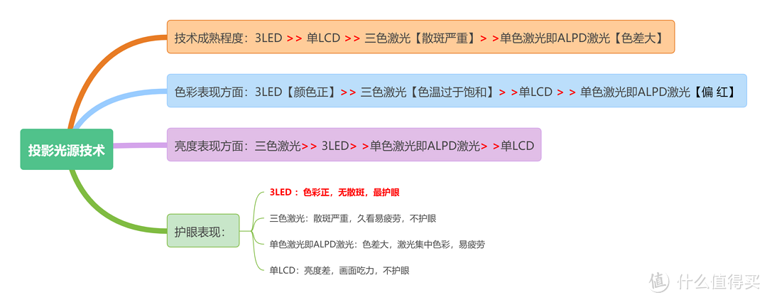 618买投影仪种草了极米坚果大眼橙当贝的投影，最终留下了这一款！