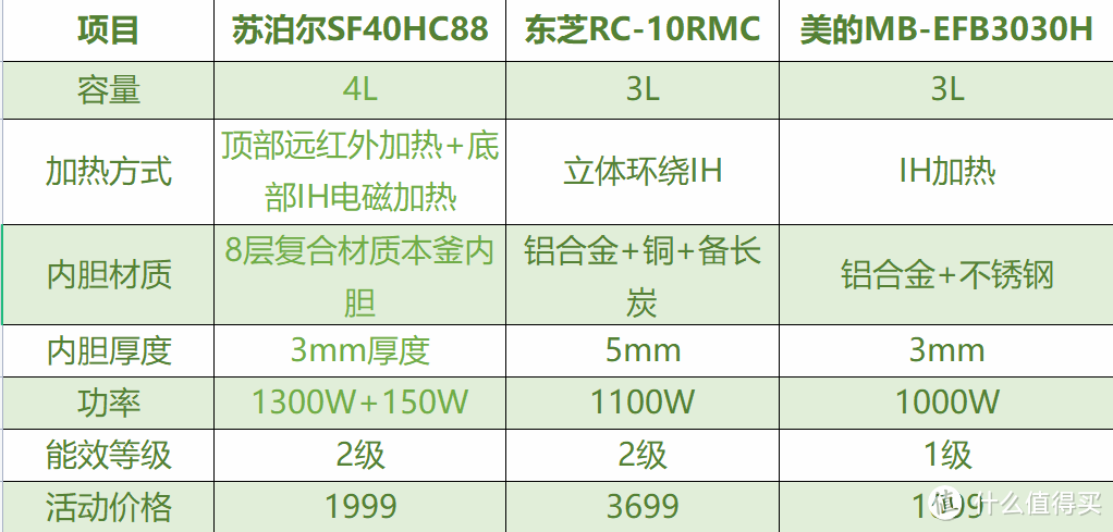 高端电饭煲有没有必要购买？高端电饭煲不知道选择哪一款？2022年苏泊尔、东芝、美的三款高端电饭煲横测对比。高端电饭煲实测推荐。