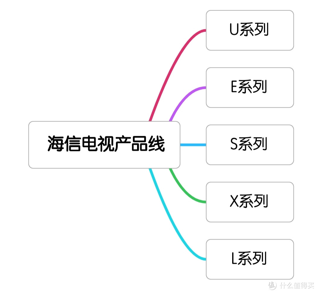 想买海信电视却被型号难住？一图教你解读海信电视型号！附爆款清单~