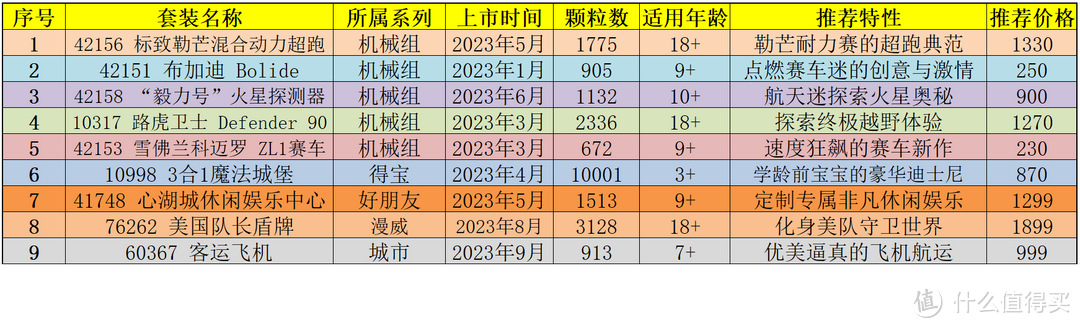 618最棒乐高选购攻略+2023年最值得入手Top 18（含推荐好价），附常购靠谱店铺推荐