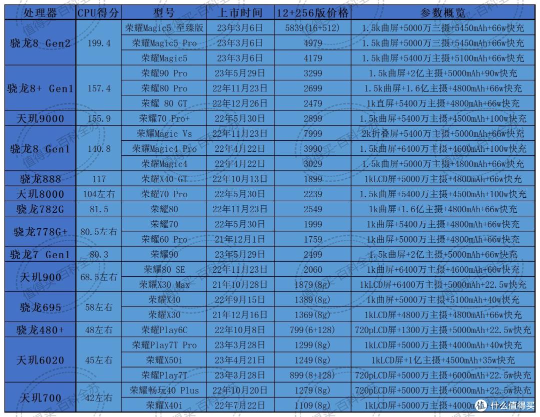 国产安卓阵容191款手机分品牌汇总,各手机品牌天梯重置版!——文章末尾附191款手机发布日期排序图