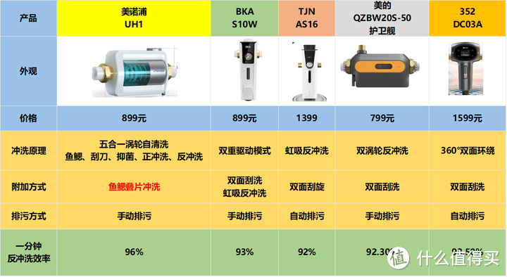 前置过滤器“功能”单一？噱头派与实干派孰强孰弱，美的、沁园、美诺浦...新生代5款热门前置过滤器横评对比